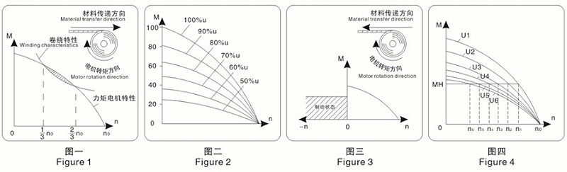 力矩电机特性