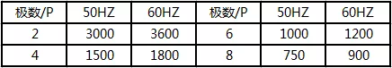 三相异步电动机极数与同步转速