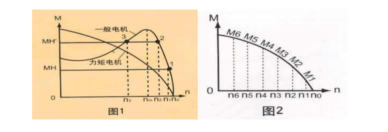 力矩电机与一般异步电机的特性区别
