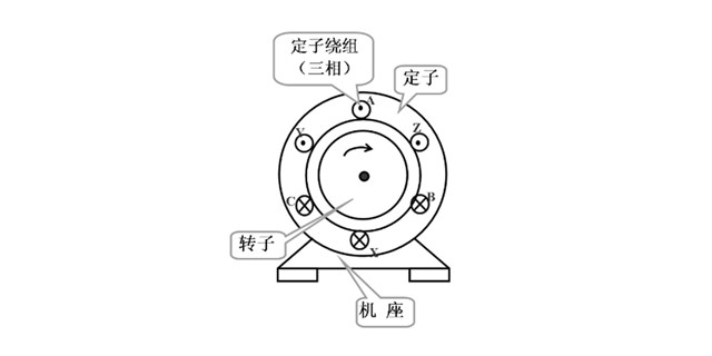 三相异步电动机